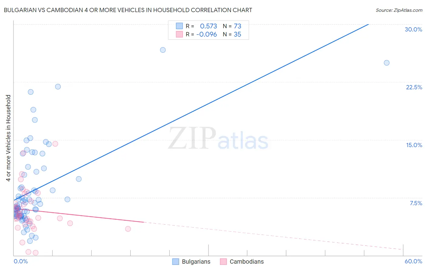Bulgarian vs Cambodian 4 or more Vehicles in Household