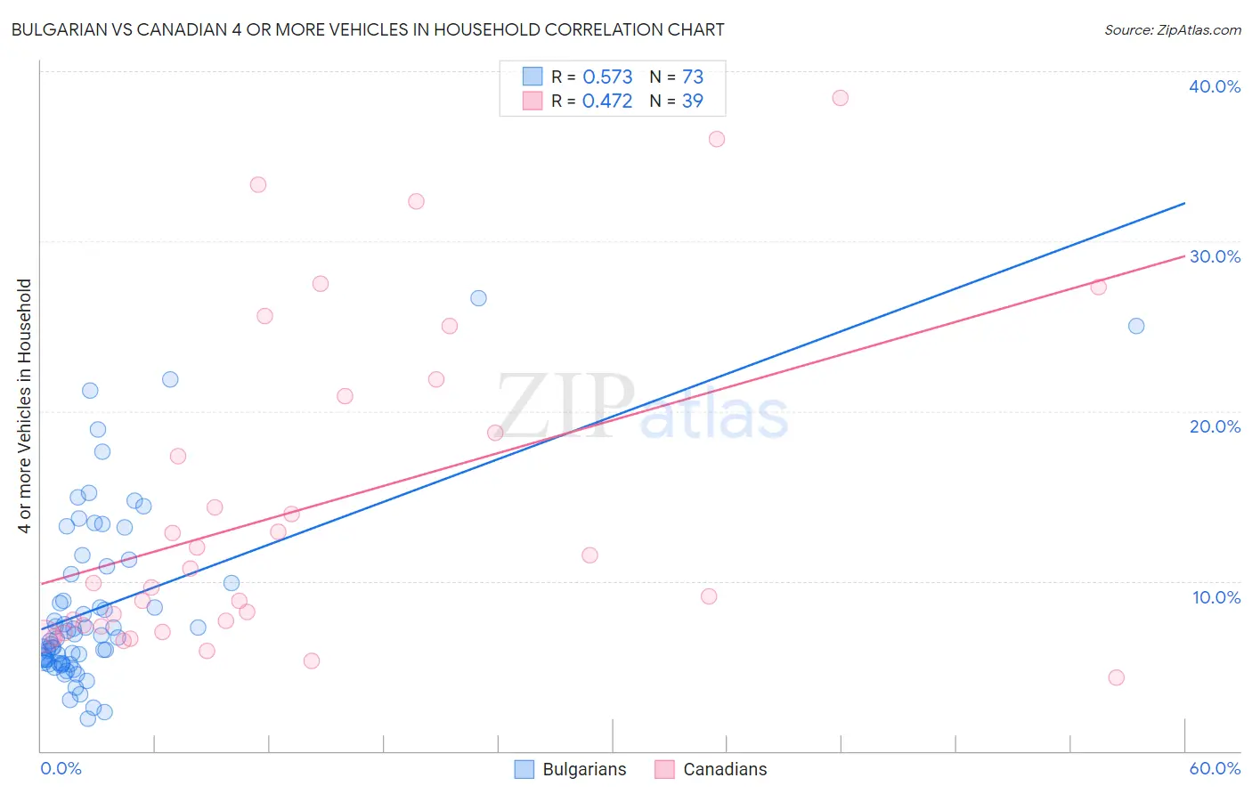 Bulgarian vs Canadian 4 or more Vehicles in Household