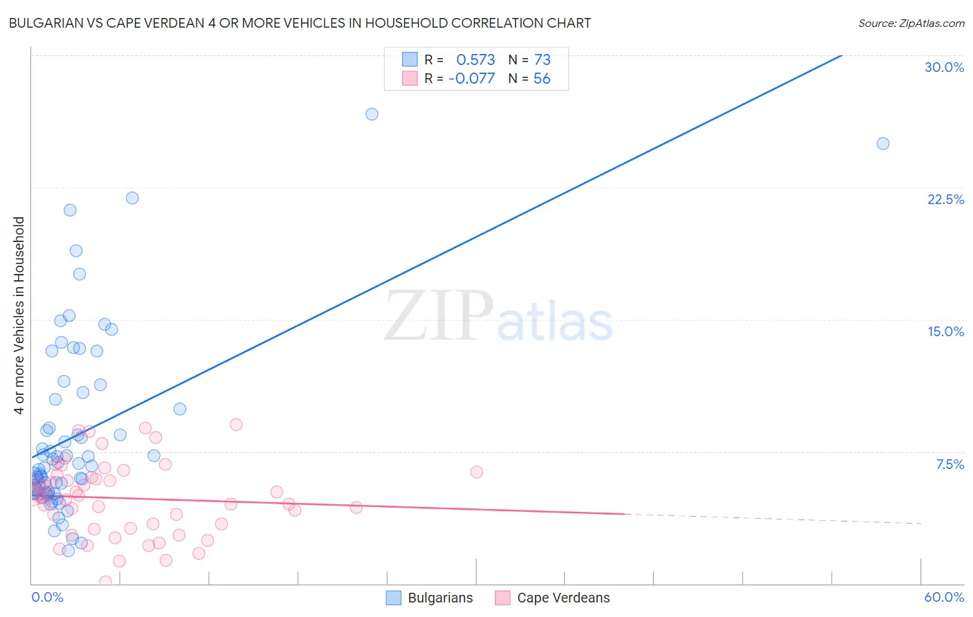 Bulgarian vs Cape Verdean 4 or more Vehicles in Household