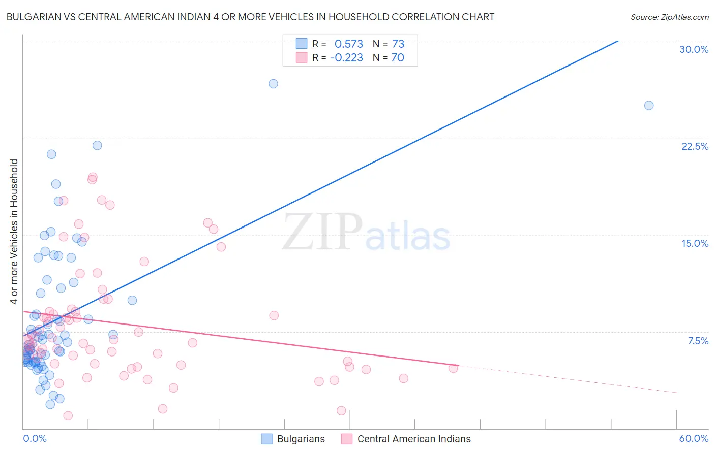 Bulgarian vs Central American Indian 4 or more Vehicles in Household