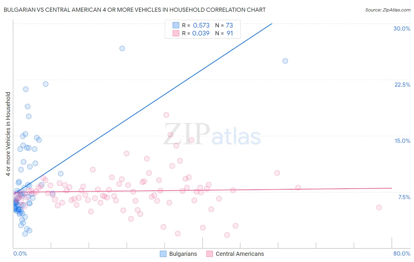 Bulgarian vs Central American 4 or more Vehicles in Household