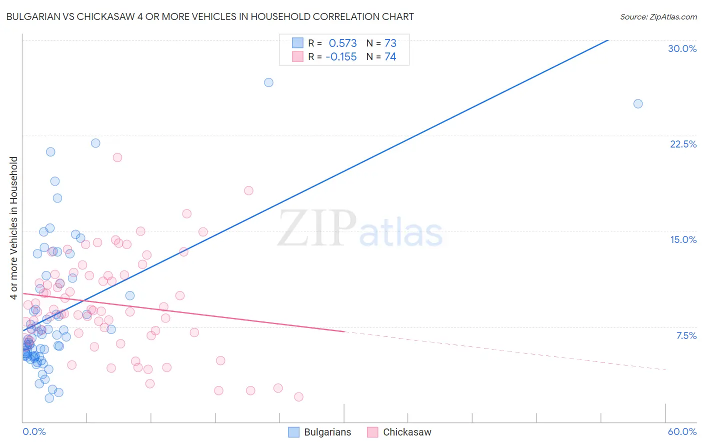 Bulgarian vs Chickasaw 4 or more Vehicles in Household