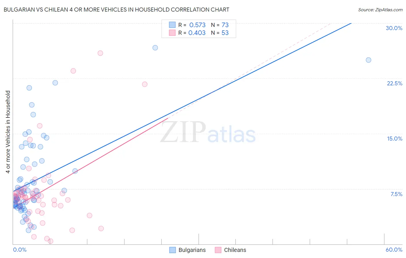 Bulgarian vs Chilean 4 or more Vehicles in Household