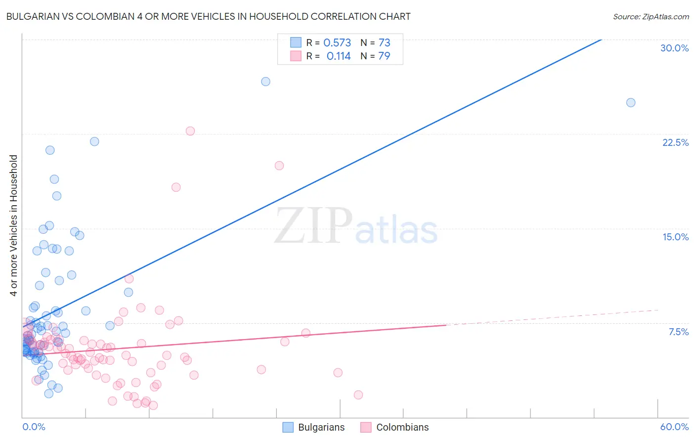 Bulgarian vs Colombian 4 or more Vehicles in Household