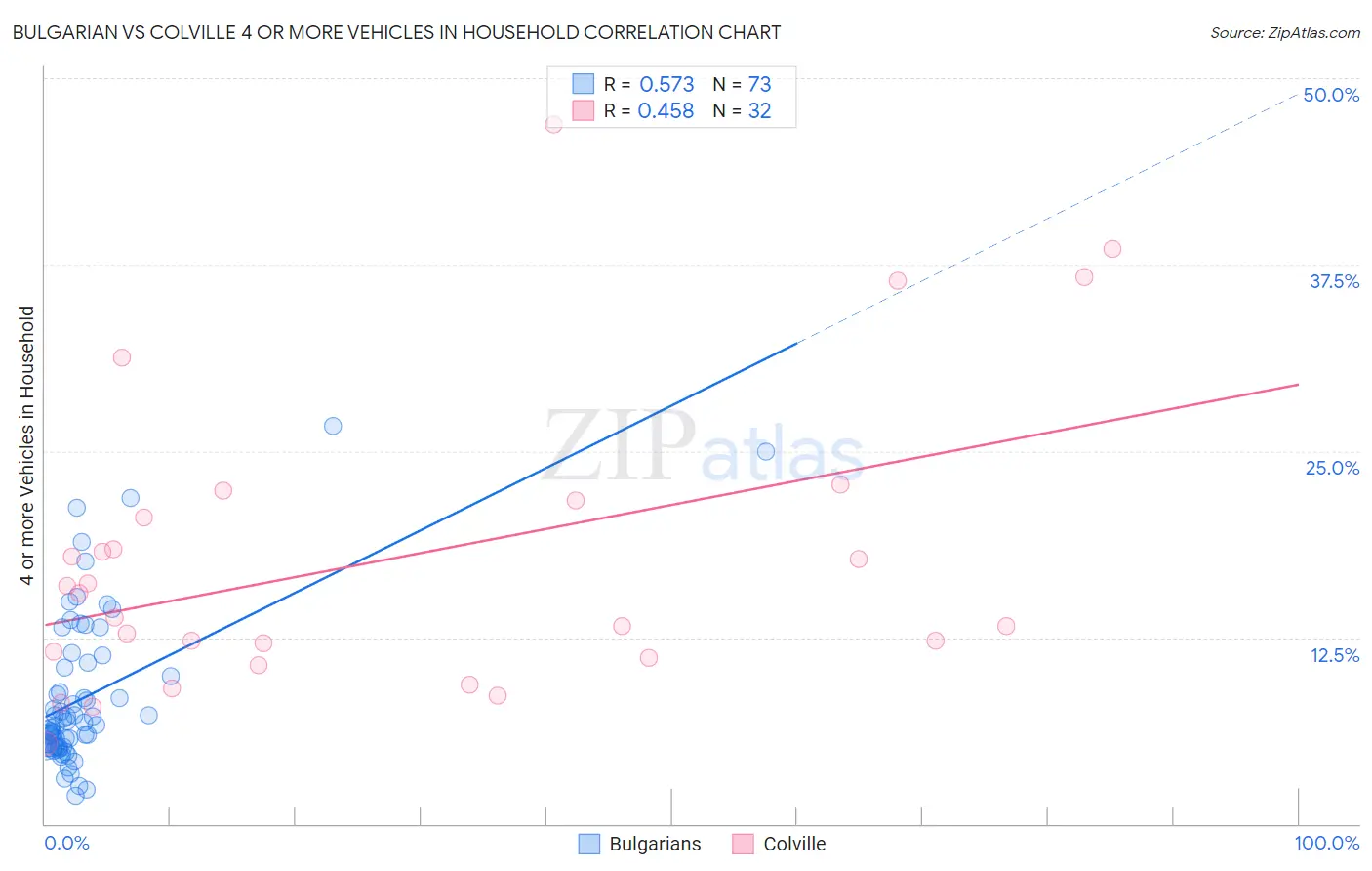 Bulgarian vs Colville 4 or more Vehicles in Household