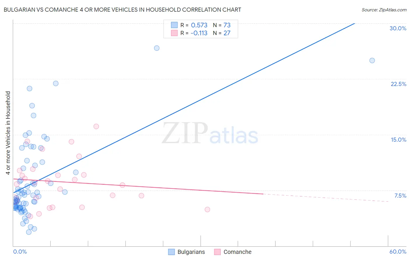 Bulgarian vs Comanche 4 or more Vehicles in Household