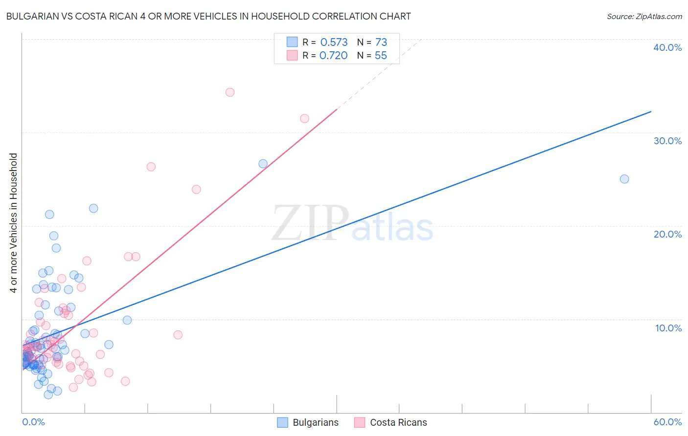 Bulgarian vs Costa Rican 4 or more Vehicles in Household