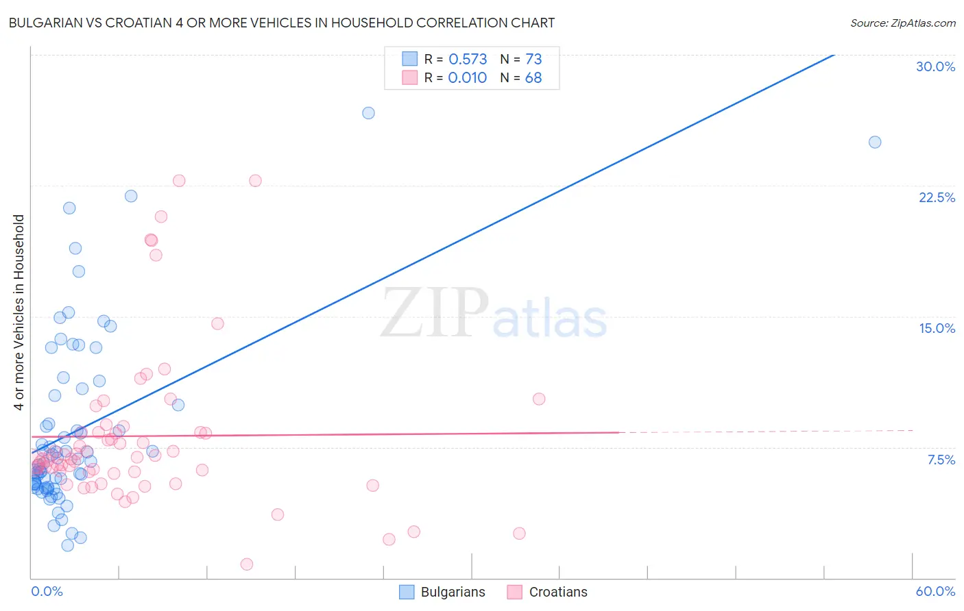 Bulgarian vs Croatian 4 or more Vehicles in Household