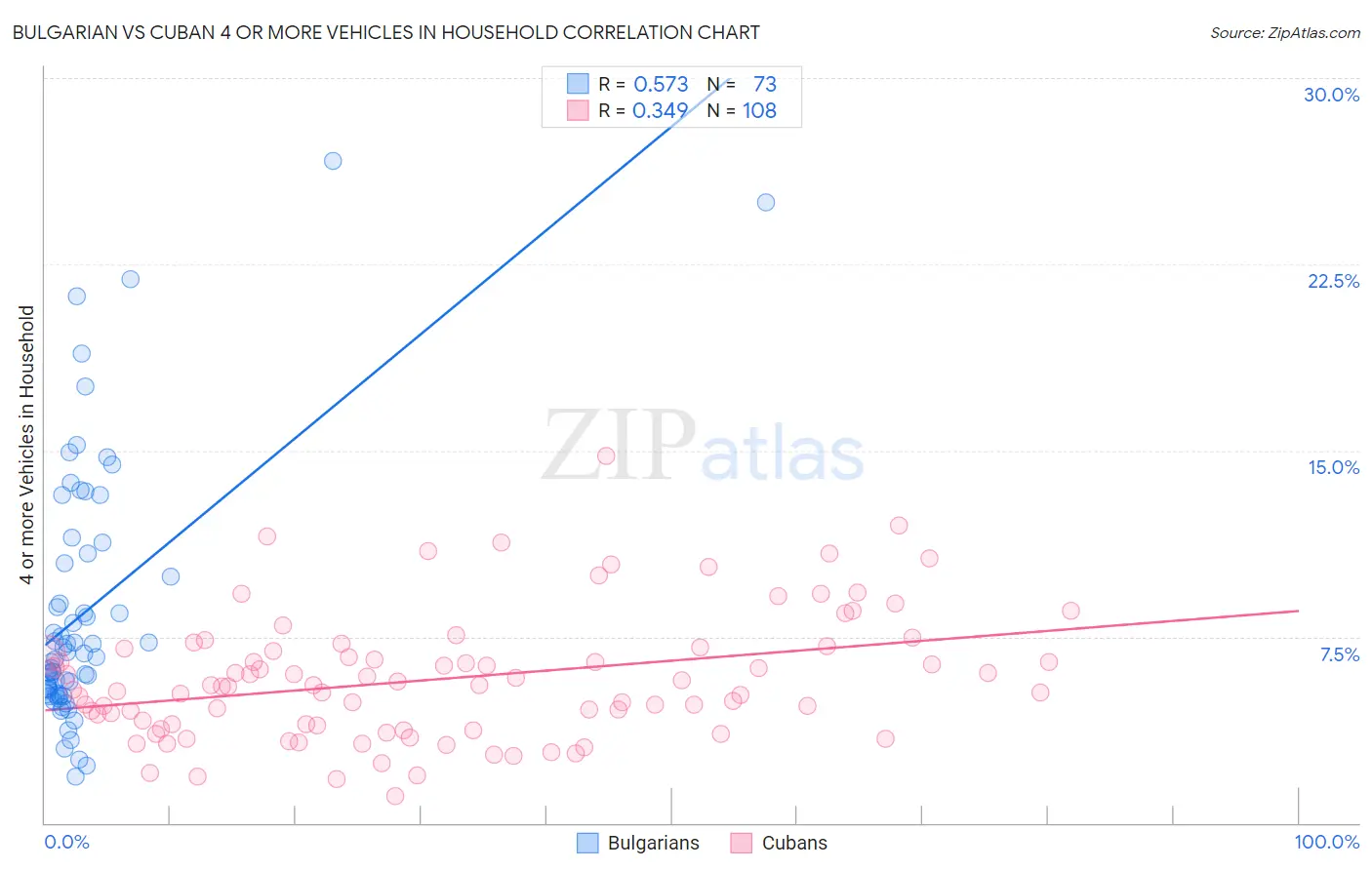 Bulgarian vs Cuban 4 or more Vehicles in Household
