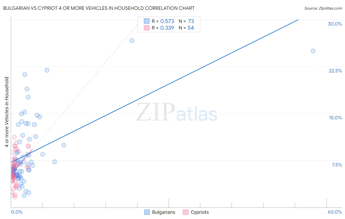 Bulgarian vs Cypriot 4 or more Vehicles in Household