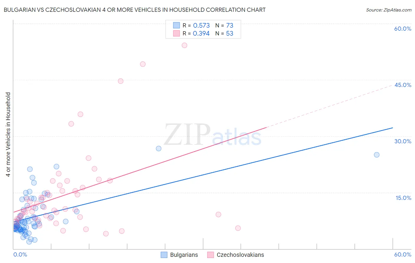 Bulgarian vs Czechoslovakian 4 or more Vehicles in Household