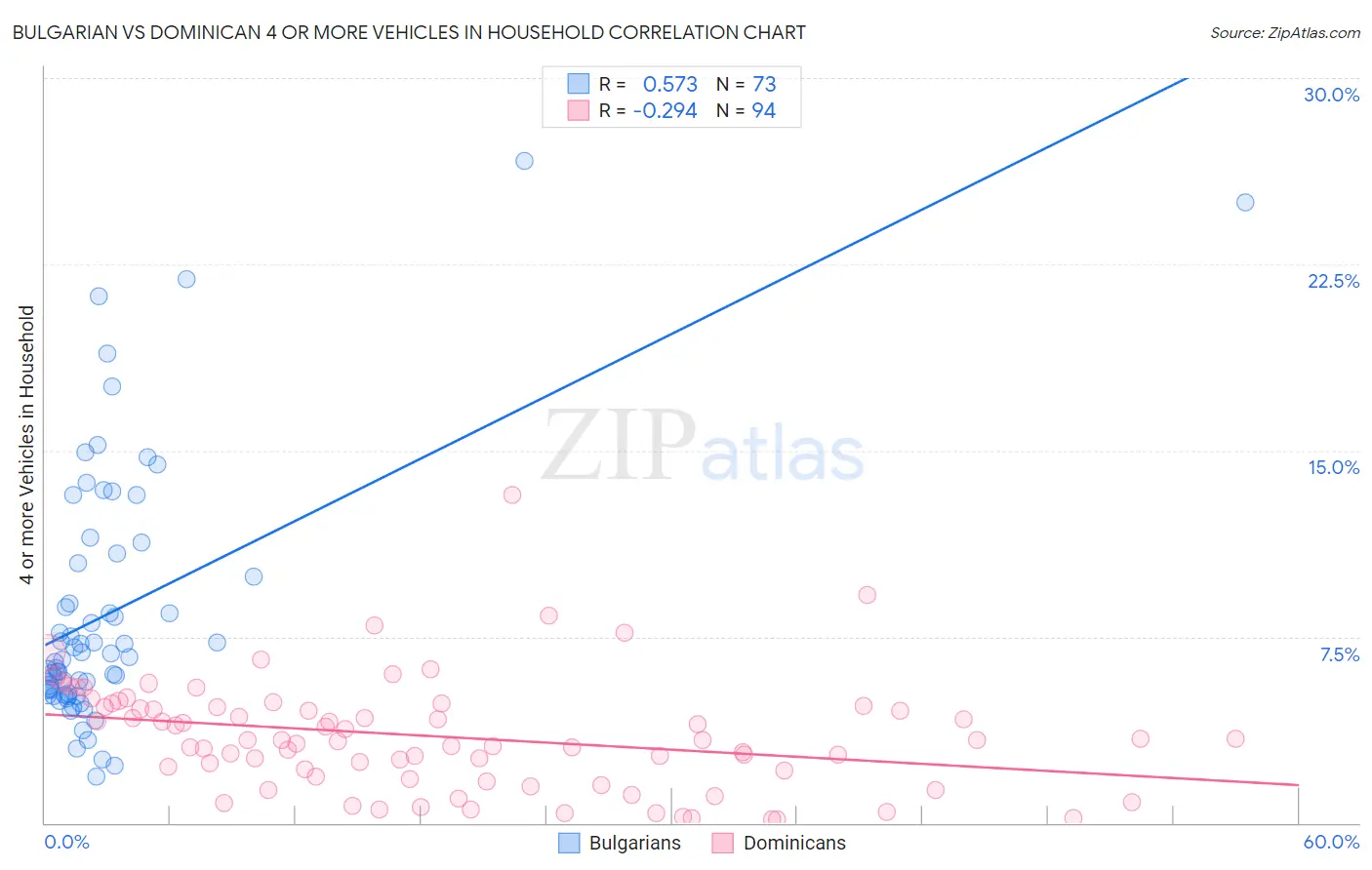 Bulgarian vs Dominican 4 or more Vehicles in Household