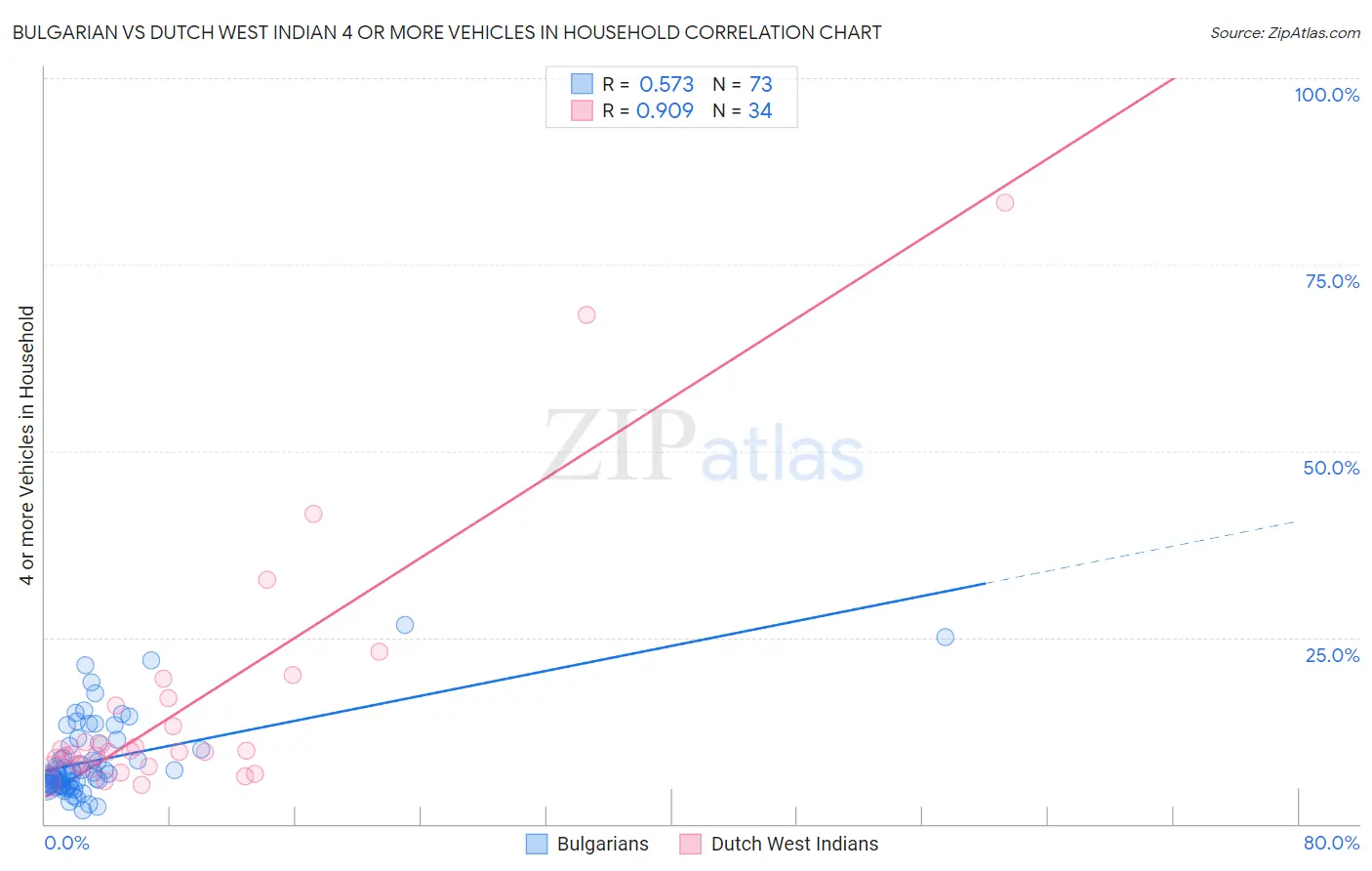 Bulgarian vs Dutch West Indian 4 or more Vehicles in Household