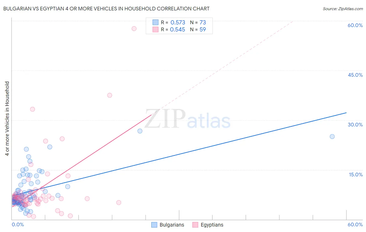 Bulgarian vs Egyptian 4 or more Vehicles in Household
