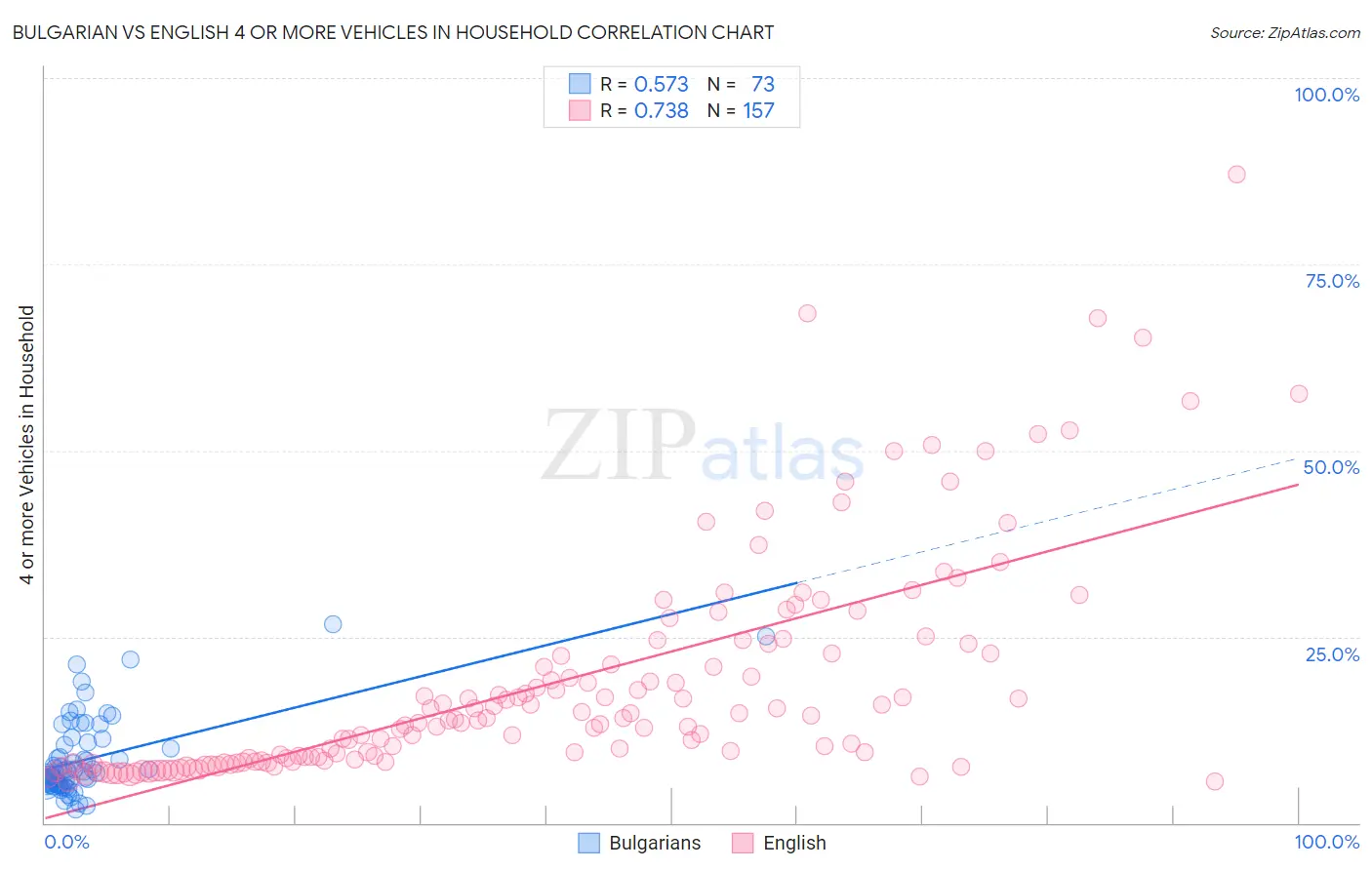Bulgarian vs English 4 or more Vehicles in Household