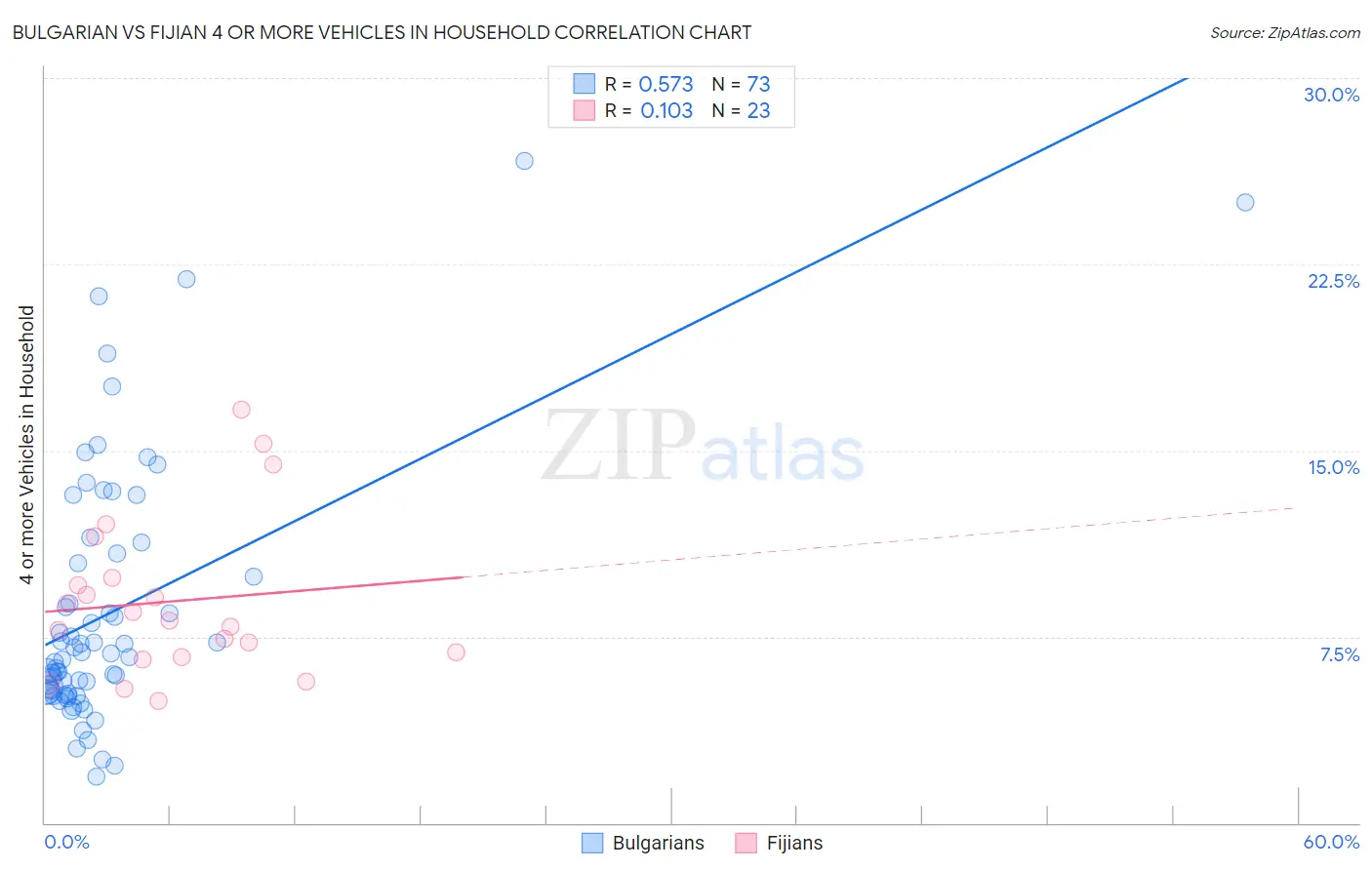Bulgarian vs Fijian 4 or more Vehicles in Household