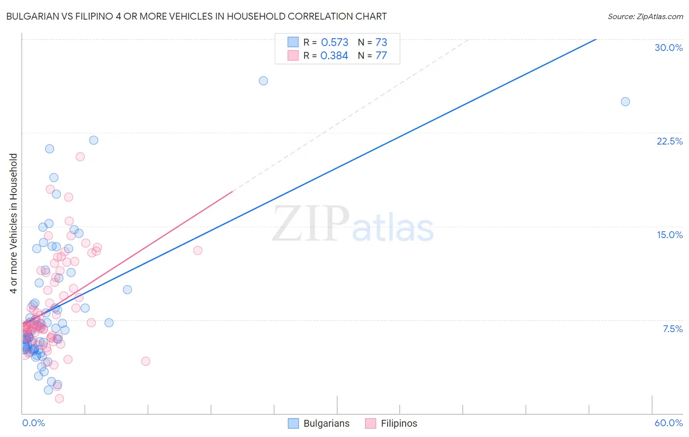 Bulgarian vs Filipino 4 or more Vehicles in Household