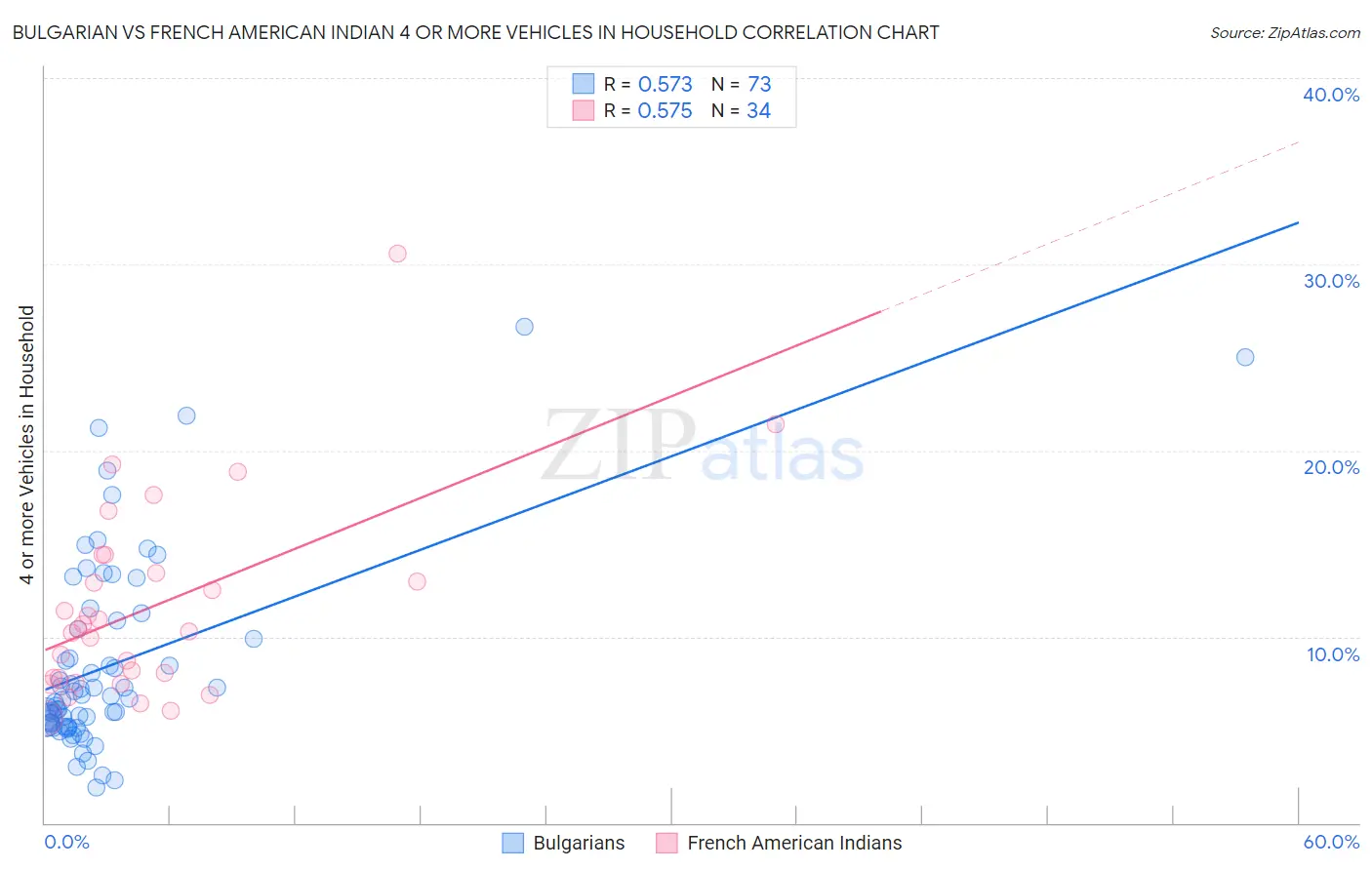 Bulgarian vs French American Indian 4 or more Vehicles in Household