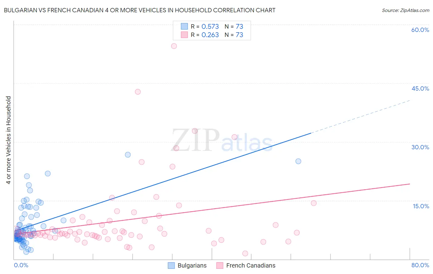 Bulgarian vs French Canadian 4 or more Vehicles in Household