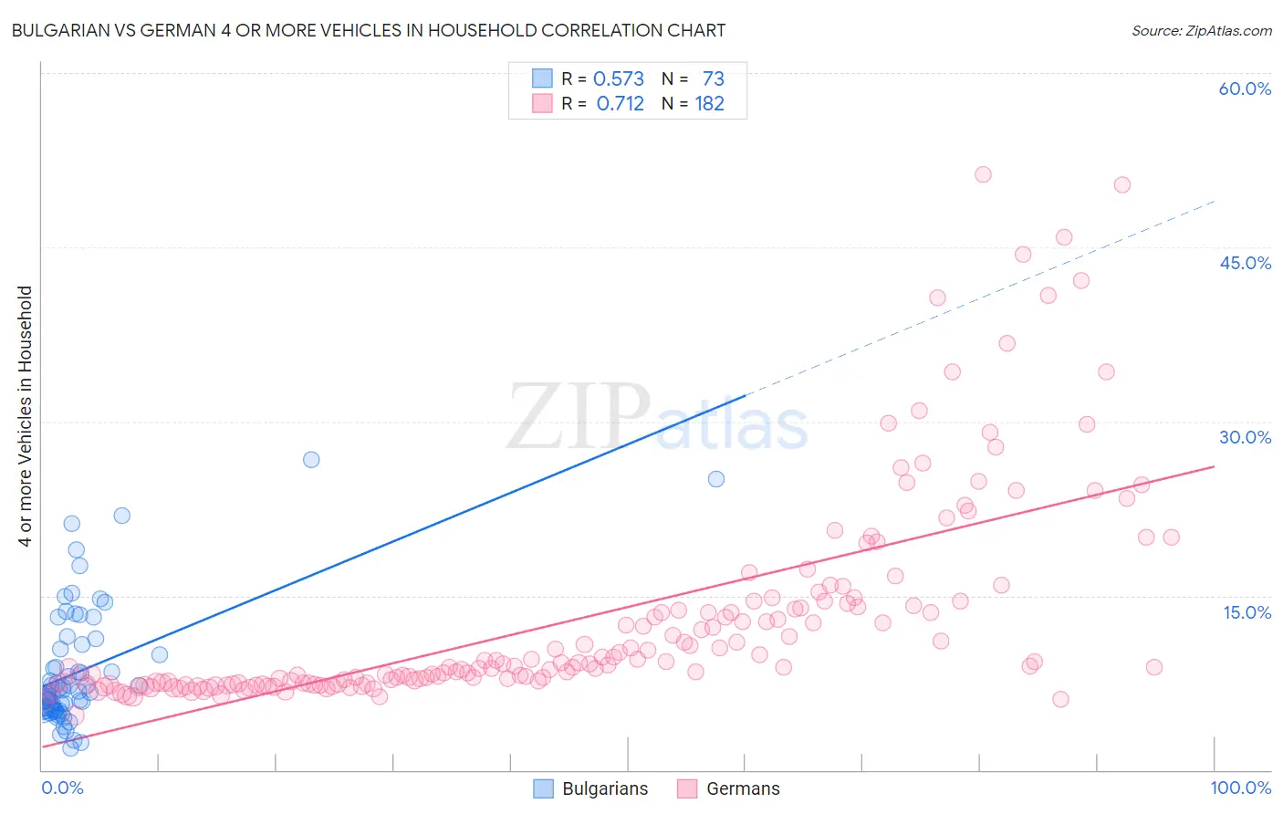 Bulgarian vs German 4 or more Vehicles in Household