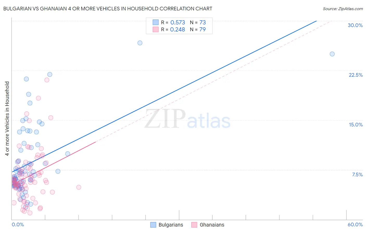 Bulgarian vs Ghanaian 4 or more Vehicles in Household