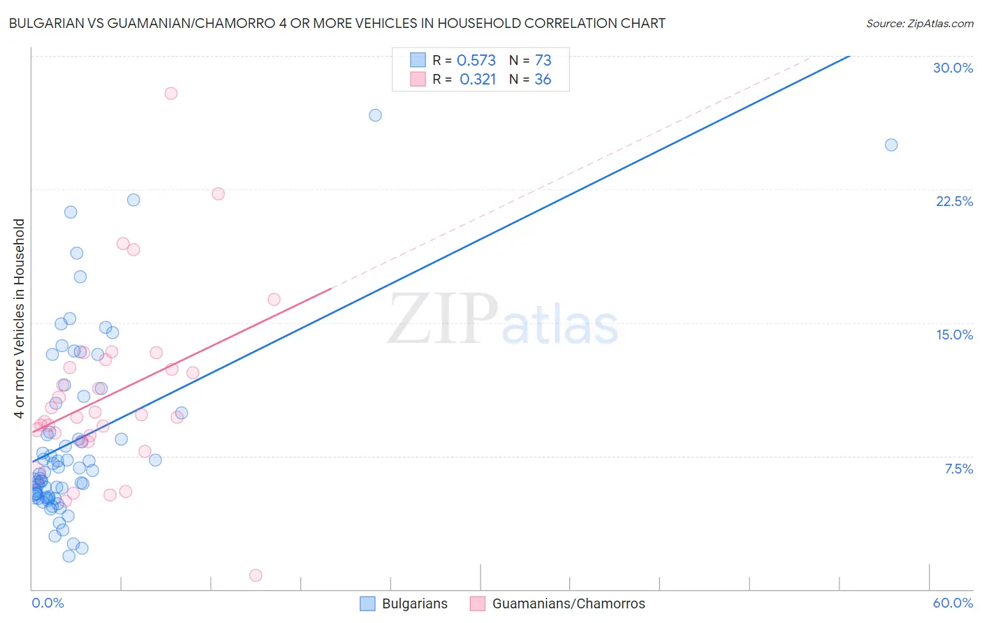 Bulgarian vs Guamanian/Chamorro 4 or more Vehicles in Household