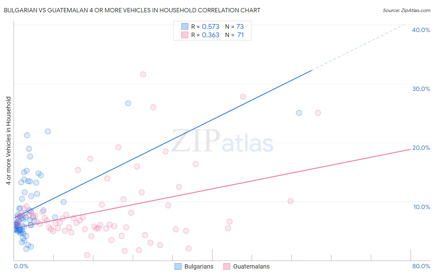 Bulgarian vs Guatemalan 4 or more Vehicles in Household