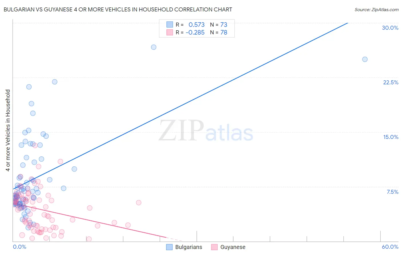 Bulgarian vs Guyanese 4 or more Vehicles in Household