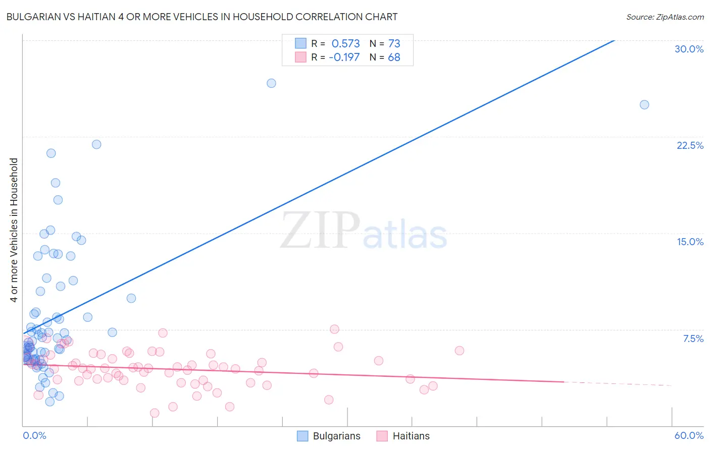 Bulgarian vs Haitian 4 or more Vehicles in Household