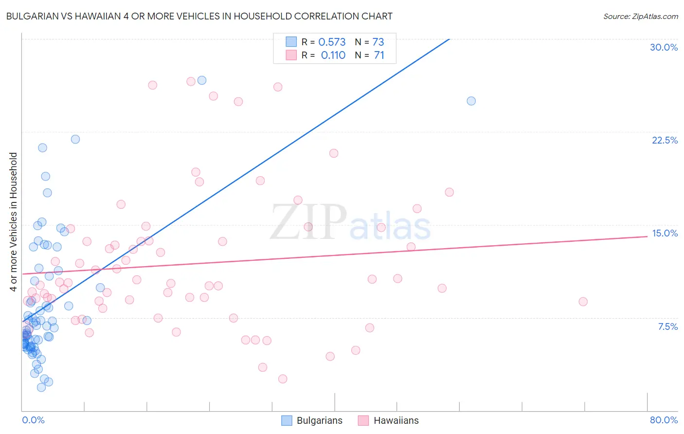Bulgarian vs Hawaiian 4 or more Vehicles in Household