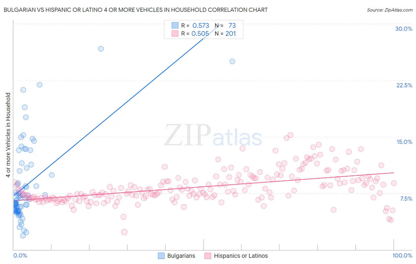 Bulgarian vs Hispanic or Latino 4 or more Vehicles in Household