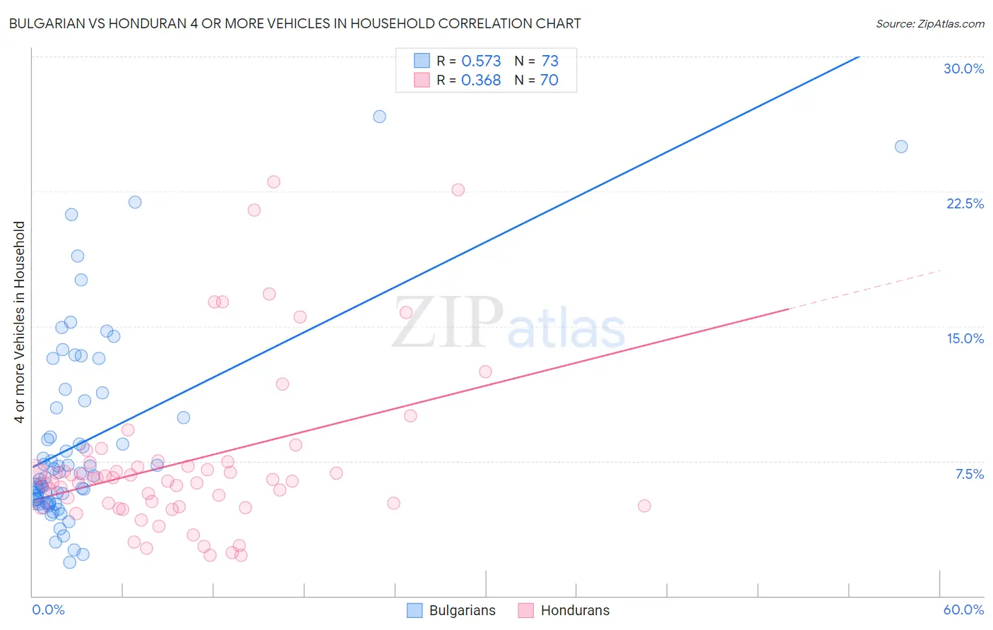 Bulgarian vs Honduran 4 or more Vehicles in Household
