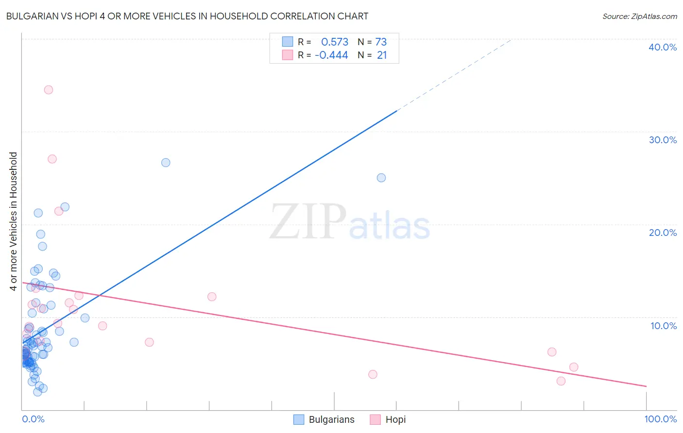 Bulgarian vs Hopi 4 or more Vehicles in Household