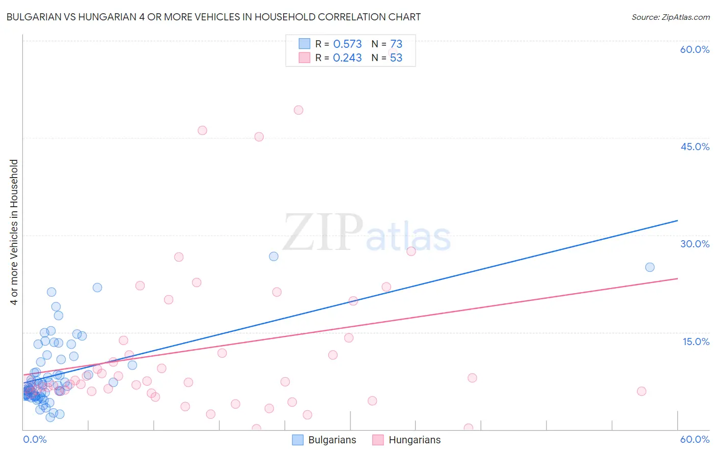 Bulgarian vs Hungarian 4 or more Vehicles in Household