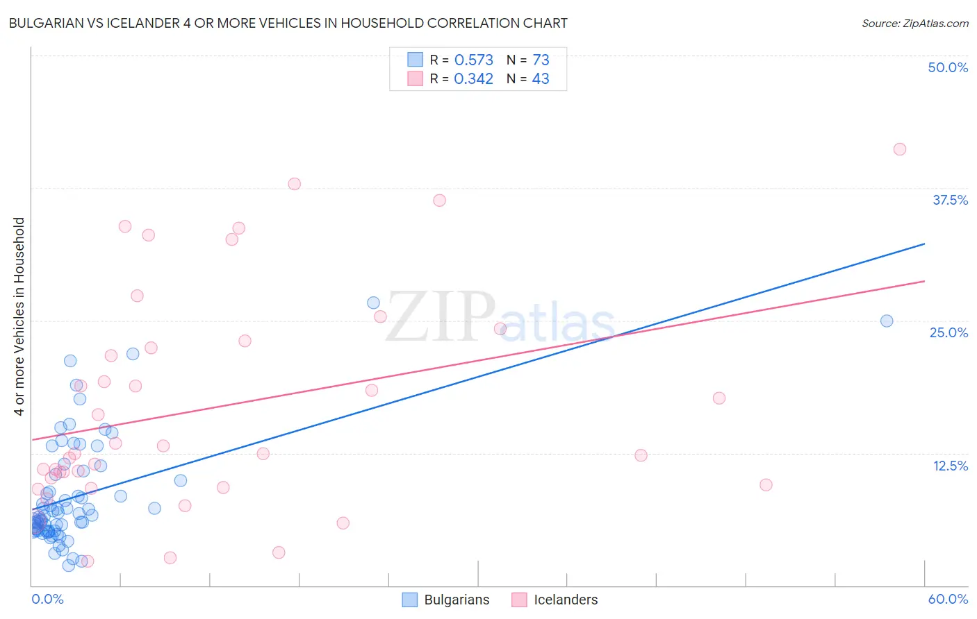 Bulgarian vs Icelander 4 or more Vehicles in Household