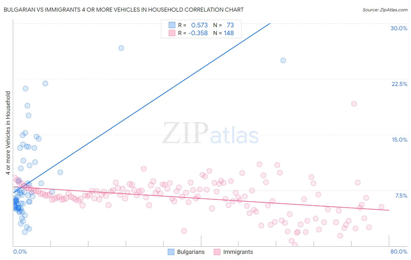 Bulgarian vs Immigrants 4 or more Vehicles in Household