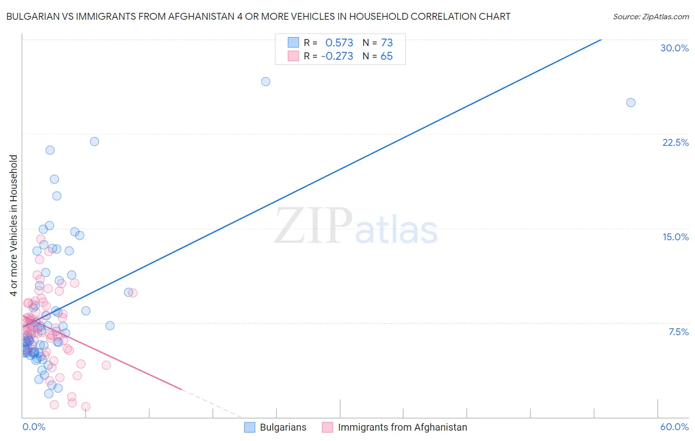 Bulgarian vs Immigrants from Afghanistan 4 or more Vehicles in Household