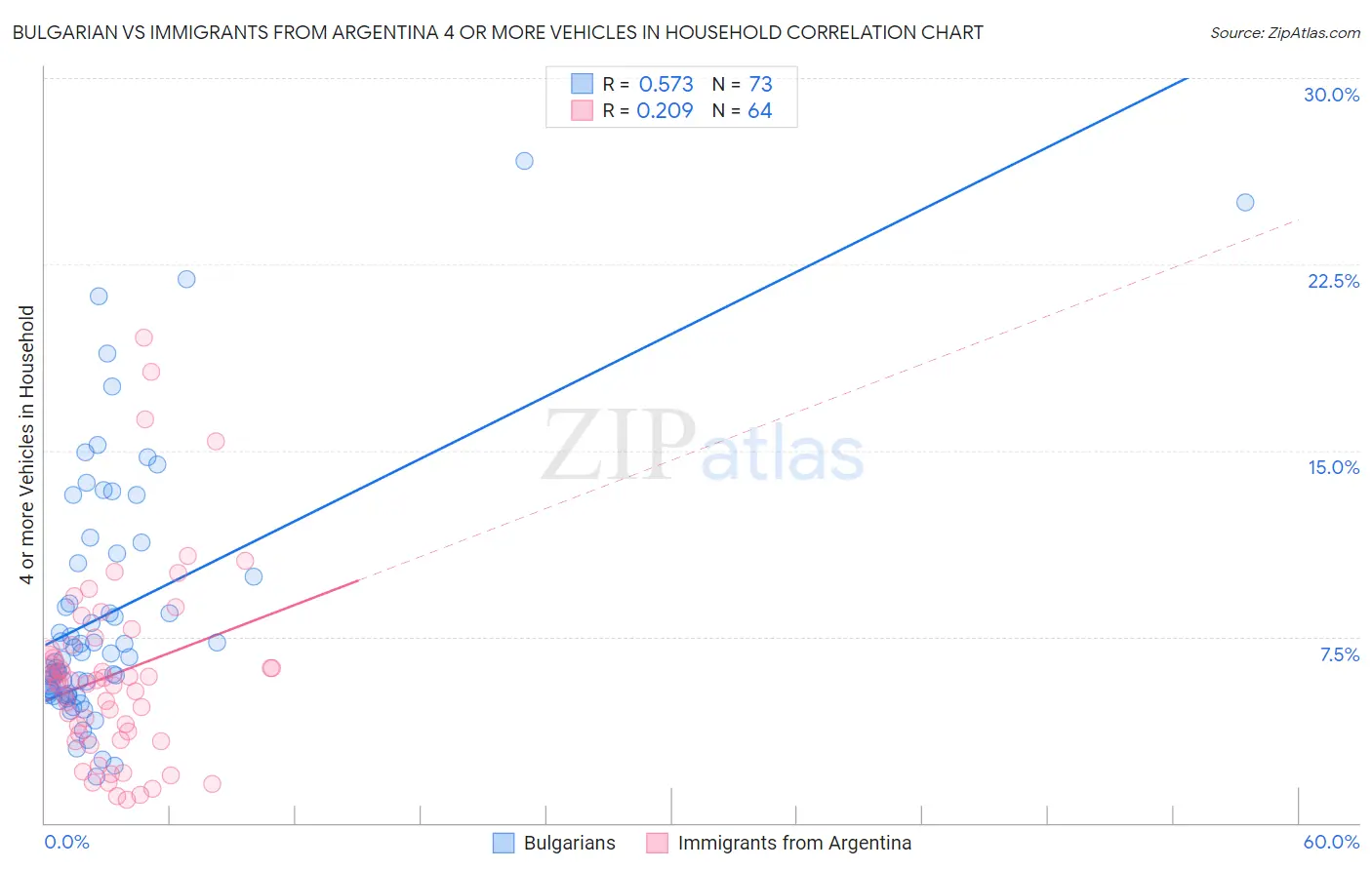 Bulgarian vs Immigrants from Argentina 4 or more Vehicles in Household