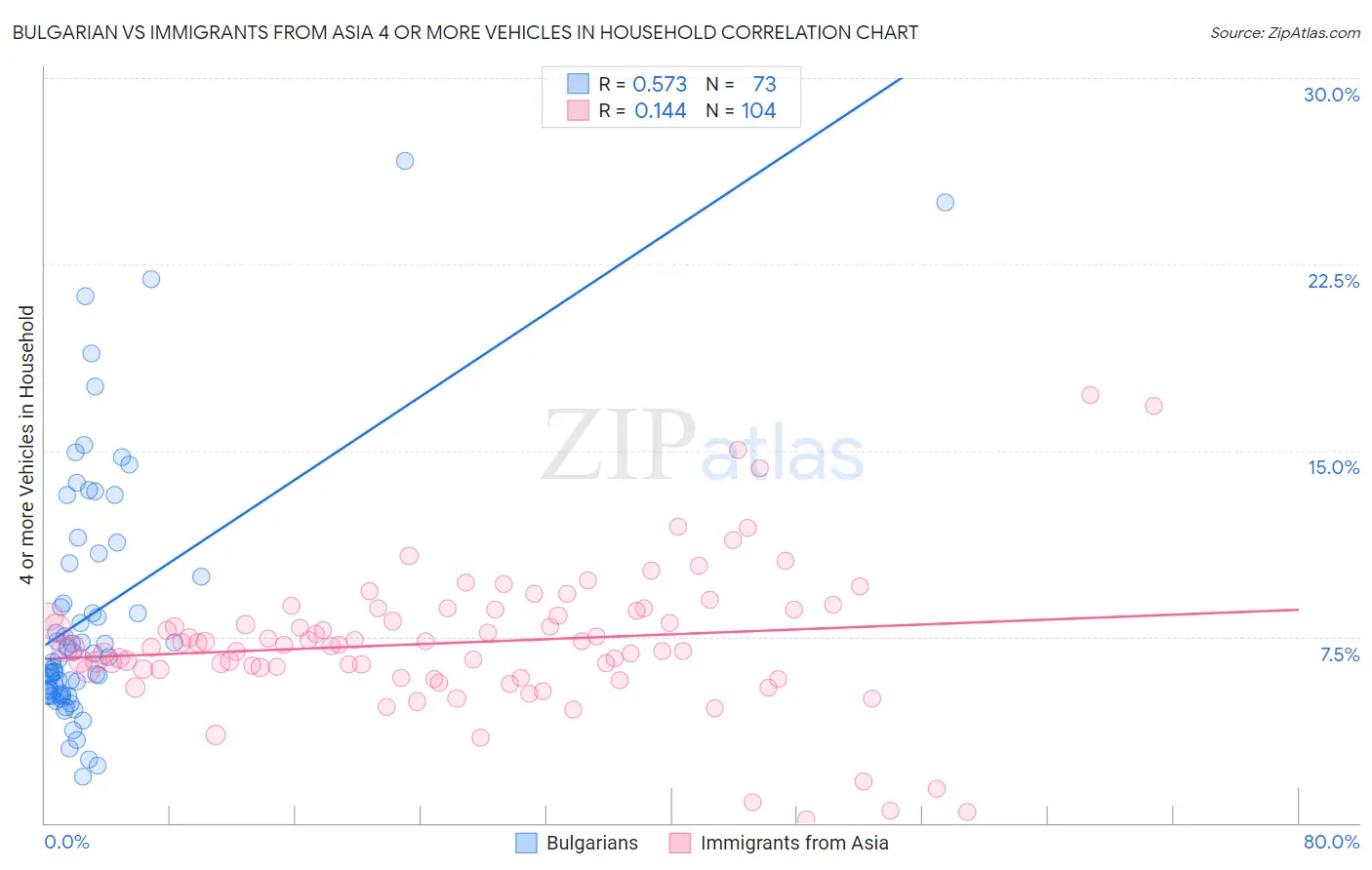 Bulgarian vs Immigrants from Asia 4 or more Vehicles in Household
