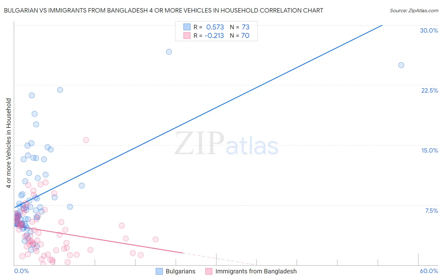 Bulgarian vs Immigrants from Bangladesh 4 or more Vehicles in Household