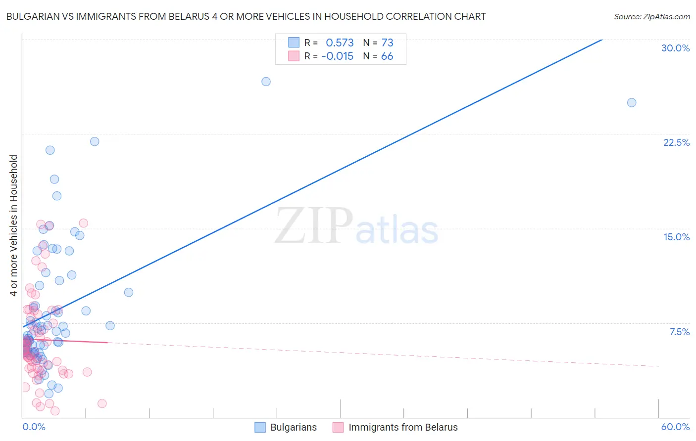 Bulgarian vs Immigrants from Belarus 4 or more Vehicles in Household