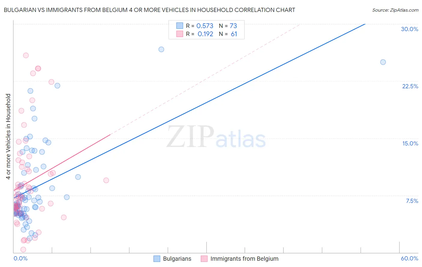 Bulgarian vs Immigrants from Belgium 4 or more Vehicles in Household