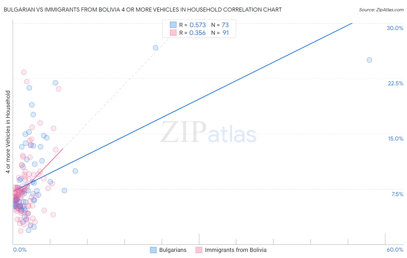 Bulgarian vs Immigrants from Bolivia 4 or more Vehicles in Household