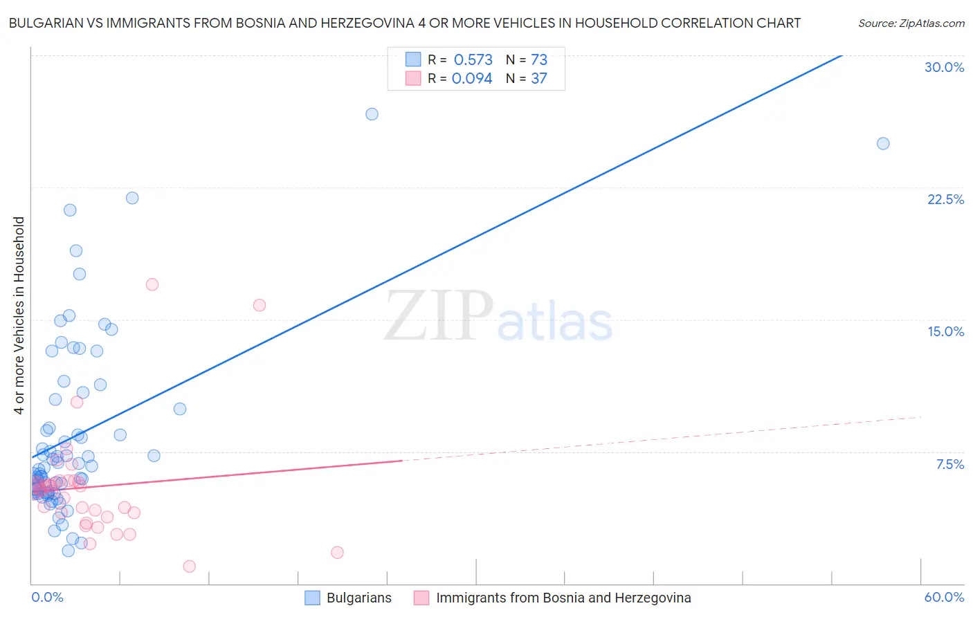 Bulgarian vs Immigrants from Bosnia and Herzegovina 4 or more Vehicles in Household