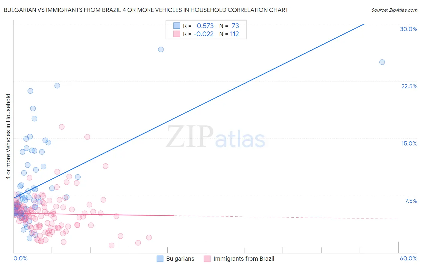 Bulgarian vs Immigrants from Brazil 4 or more Vehicles in Household