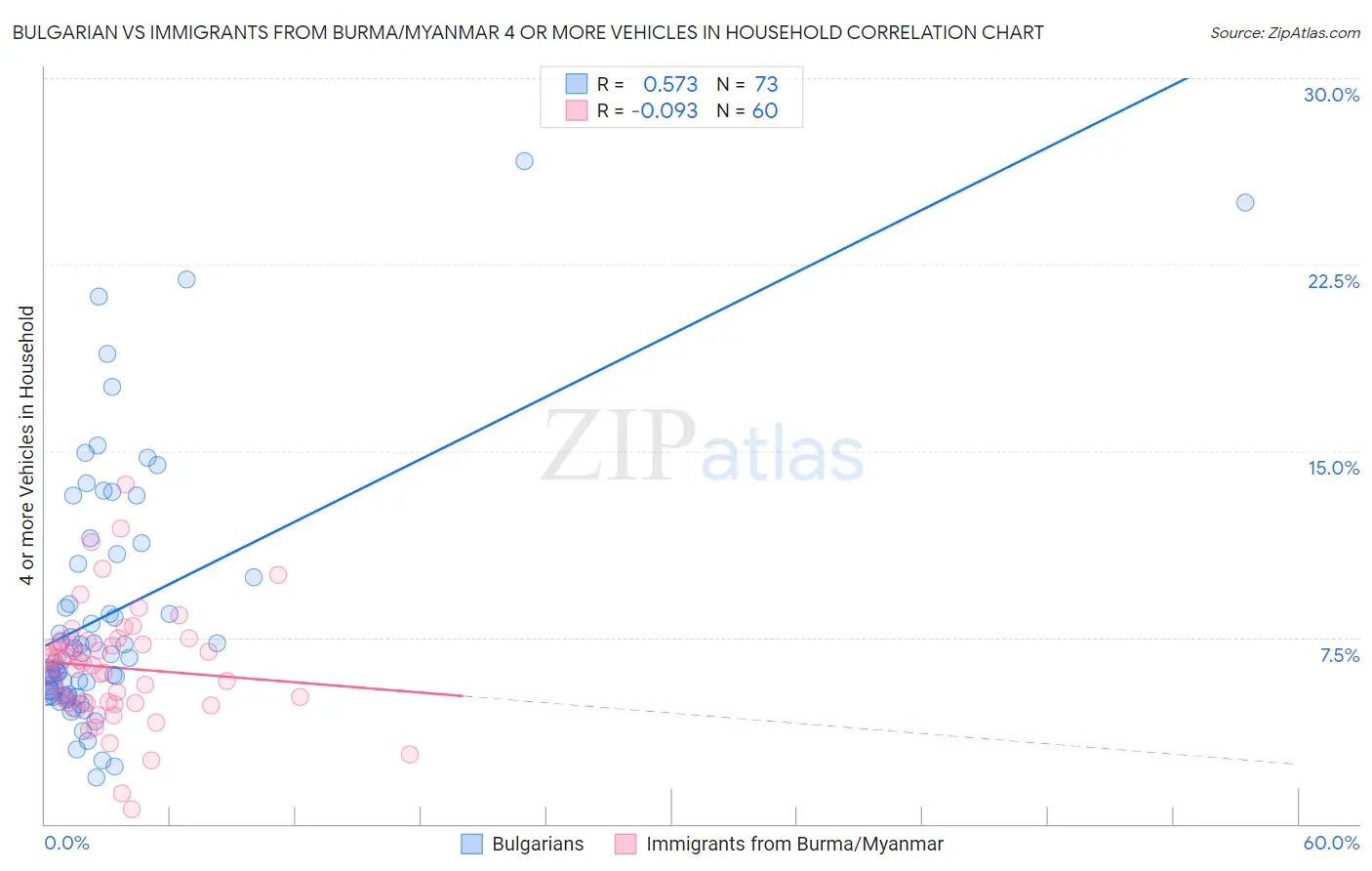 Bulgarian vs Immigrants from Burma/Myanmar 4 or more Vehicles in Household