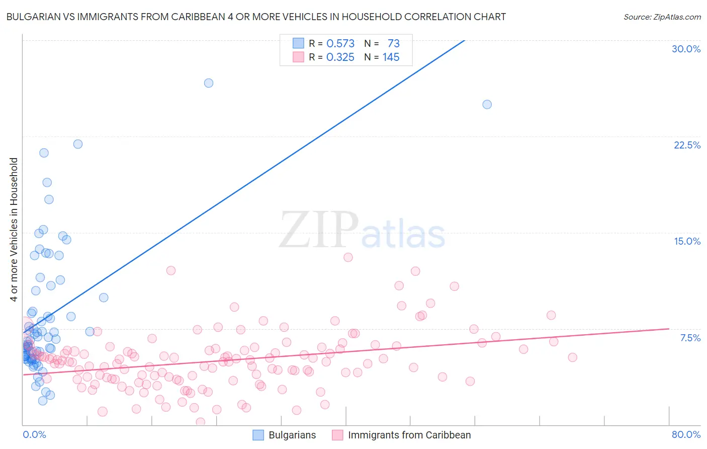 Bulgarian vs Immigrants from Caribbean 4 or more Vehicles in Household