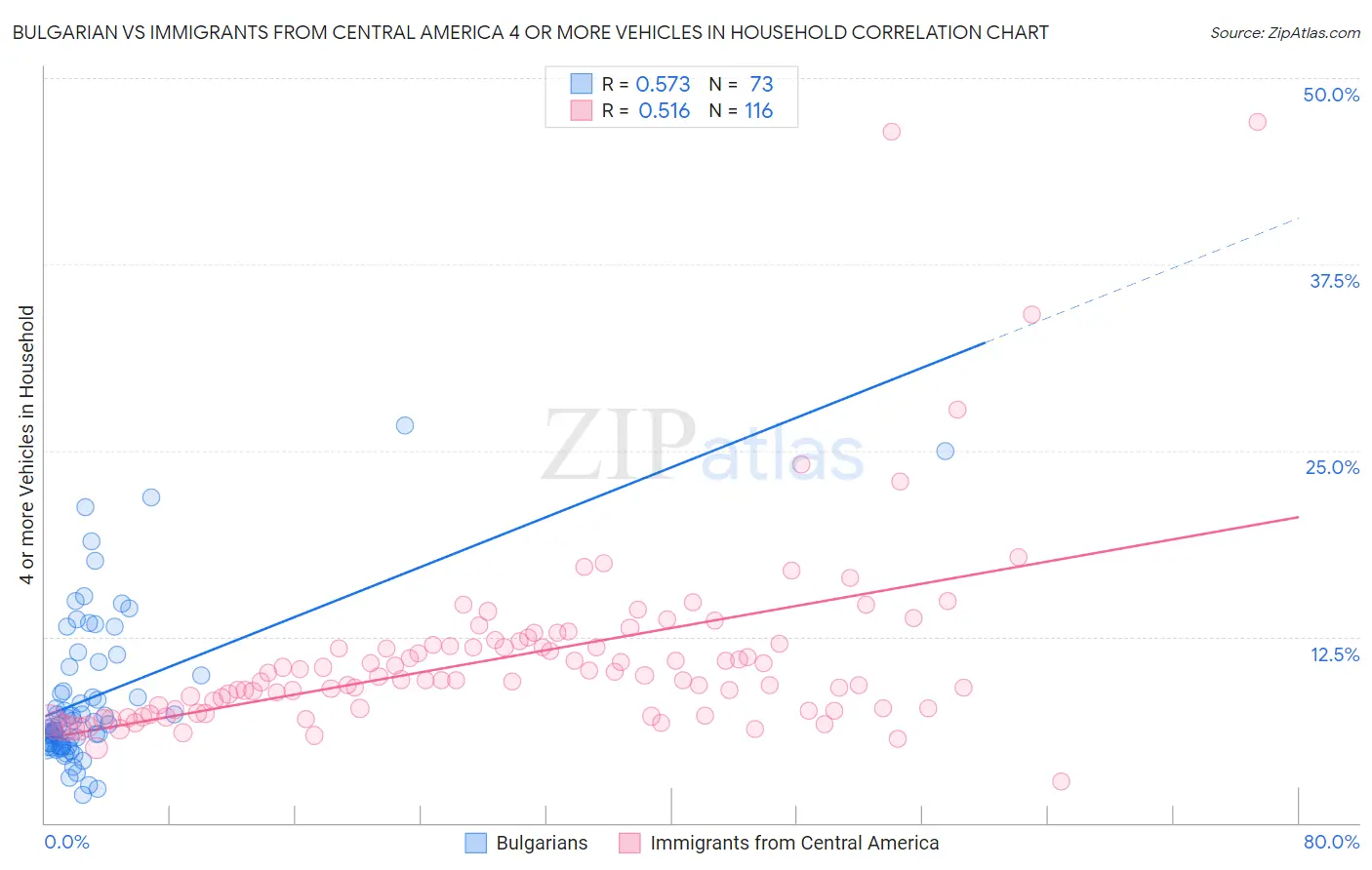 Bulgarian vs Immigrants from Central America 4 or more Vehicles in Household