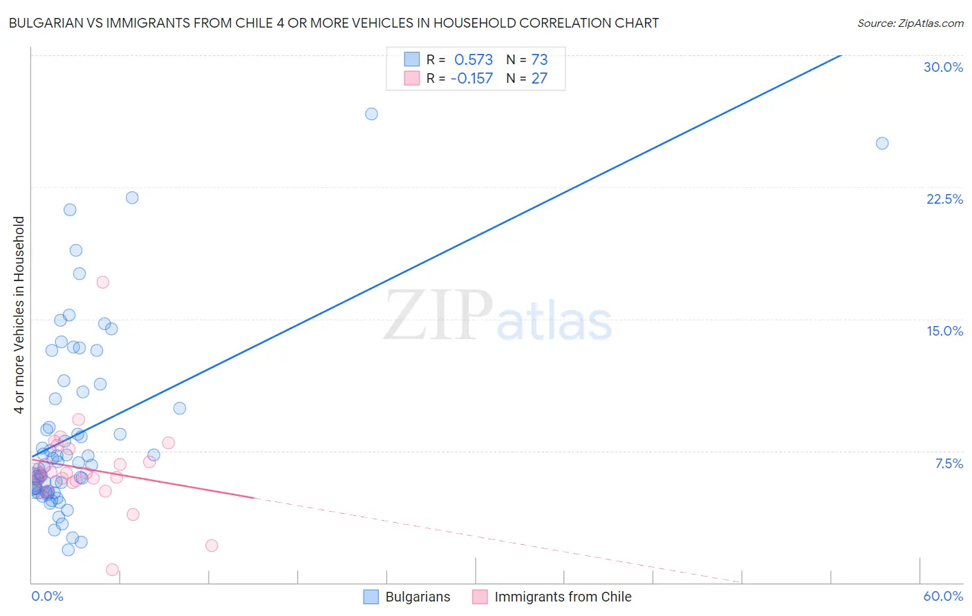Bulgarian vs Immigrants from Chile 4 or more Vehicles in Household