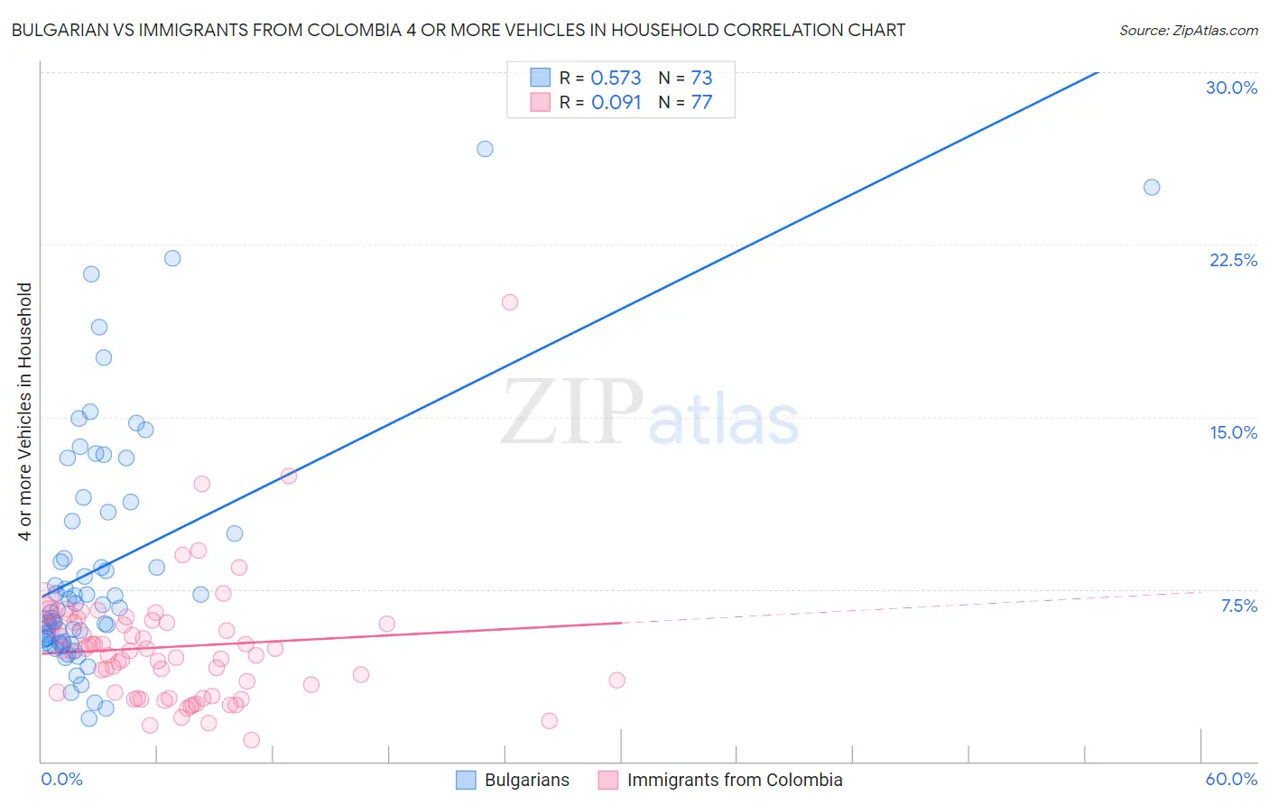 Bulgarian vs Immigrants from Colombia 4 or more Vehicles in Household